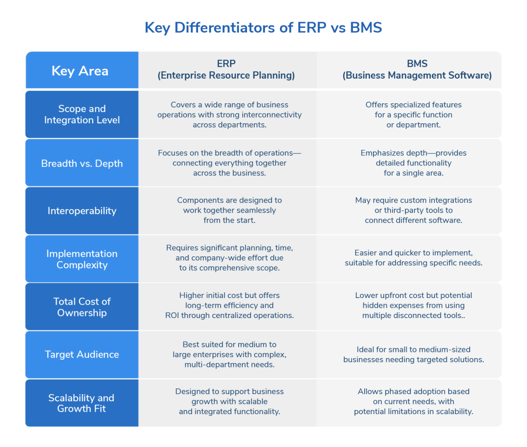 Key Differentiators of ERP vs BMS