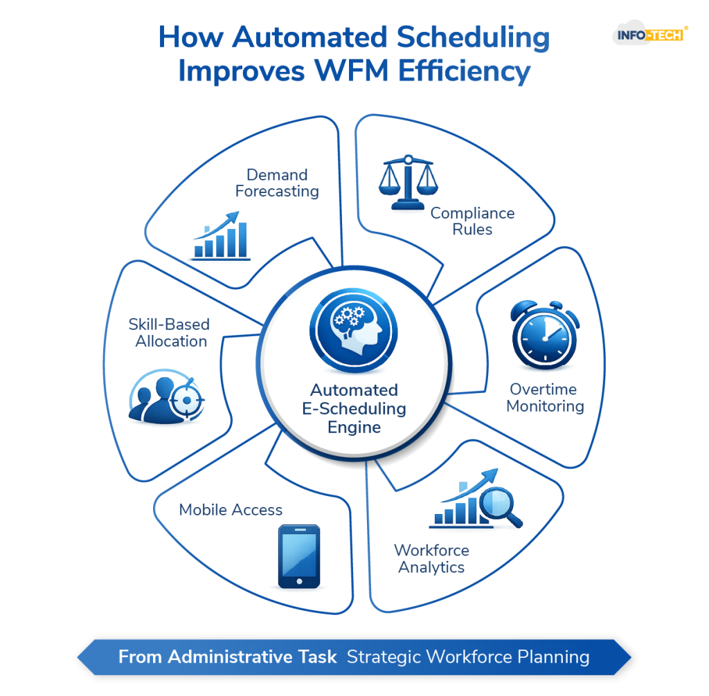 How Automated Scheduling