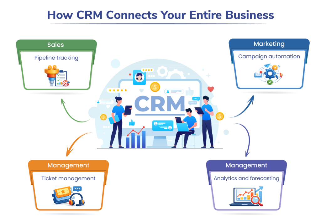 How CRM Connects Your Entire Business