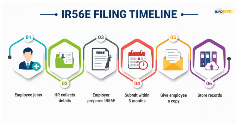 IR56E Filing Timeline