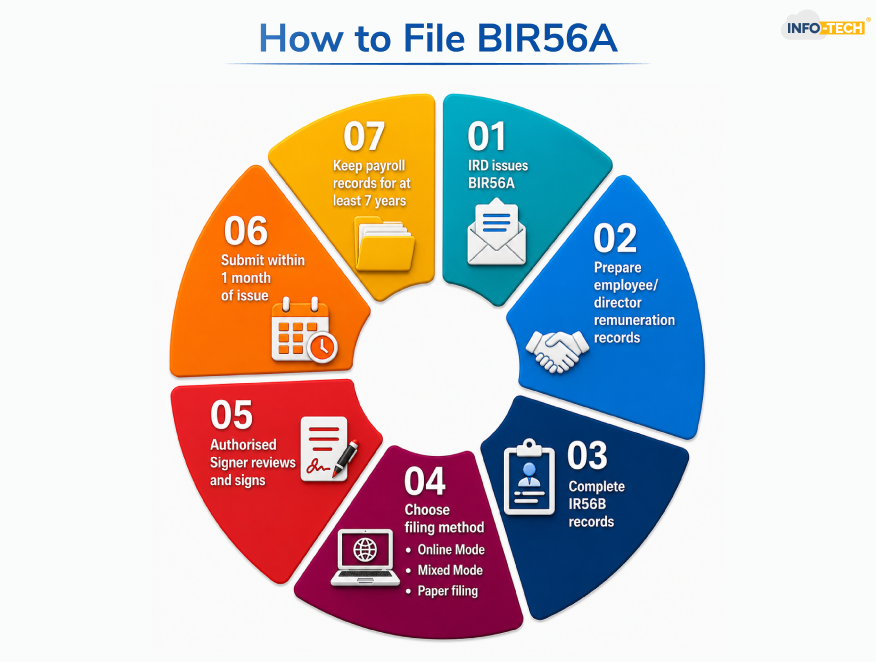 How to File BIR56A
