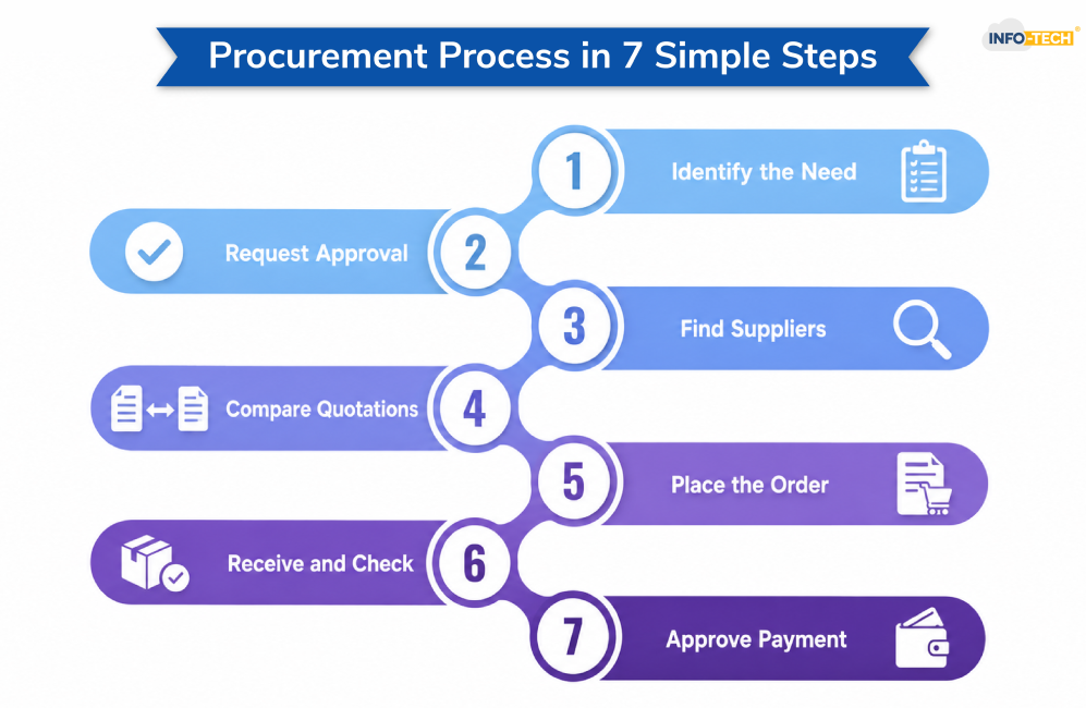 7-step procurement process